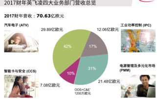英飛凌2017年業績亮眼，2018年加速推廣SiC等新技術